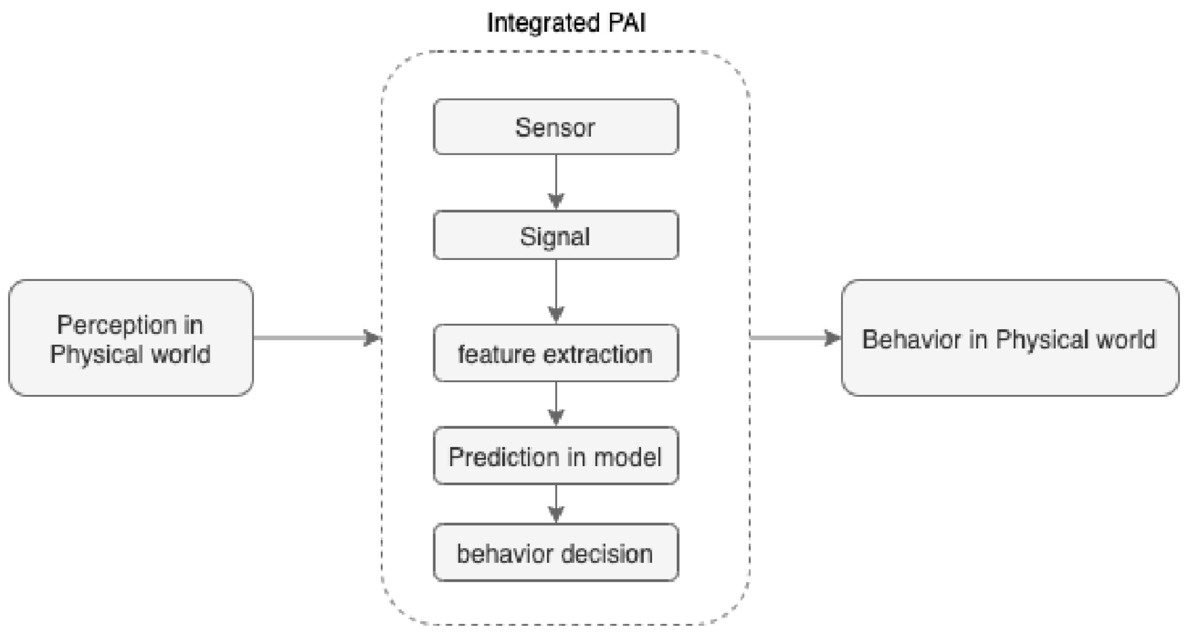 Sơ đồ quy trình AI vật lý tích hợp (Integrated PAI)